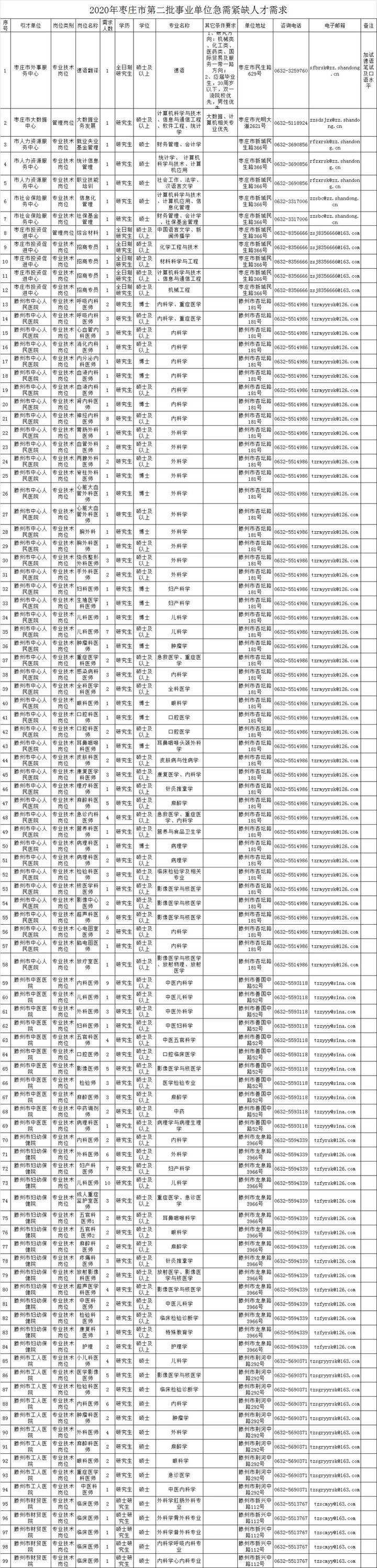 研究生起报！枣庄这99个岗位急需紧缺
