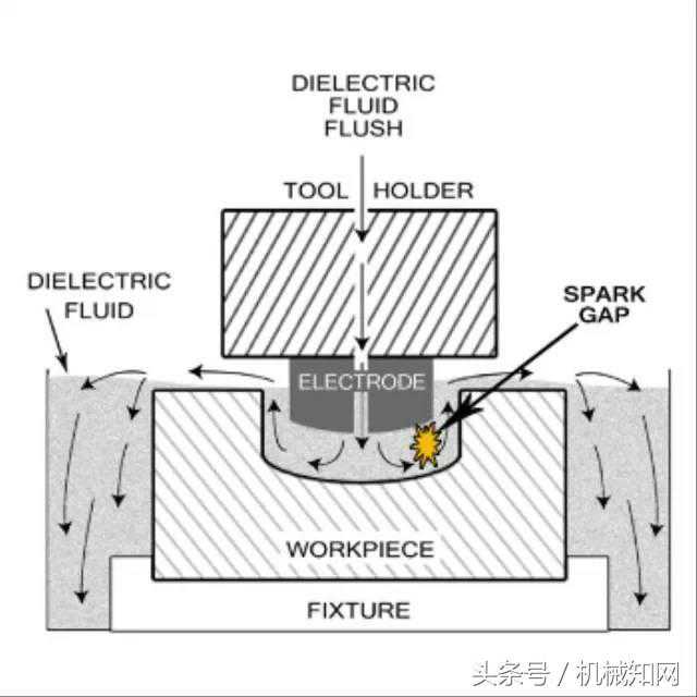 什么是电火花加工，你明白它的原理吗？