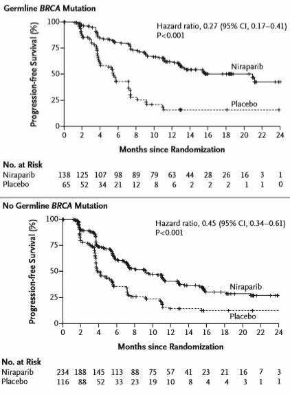 抗击卵巢癌的新药PARP抑制剂，究竟应该怎么用？