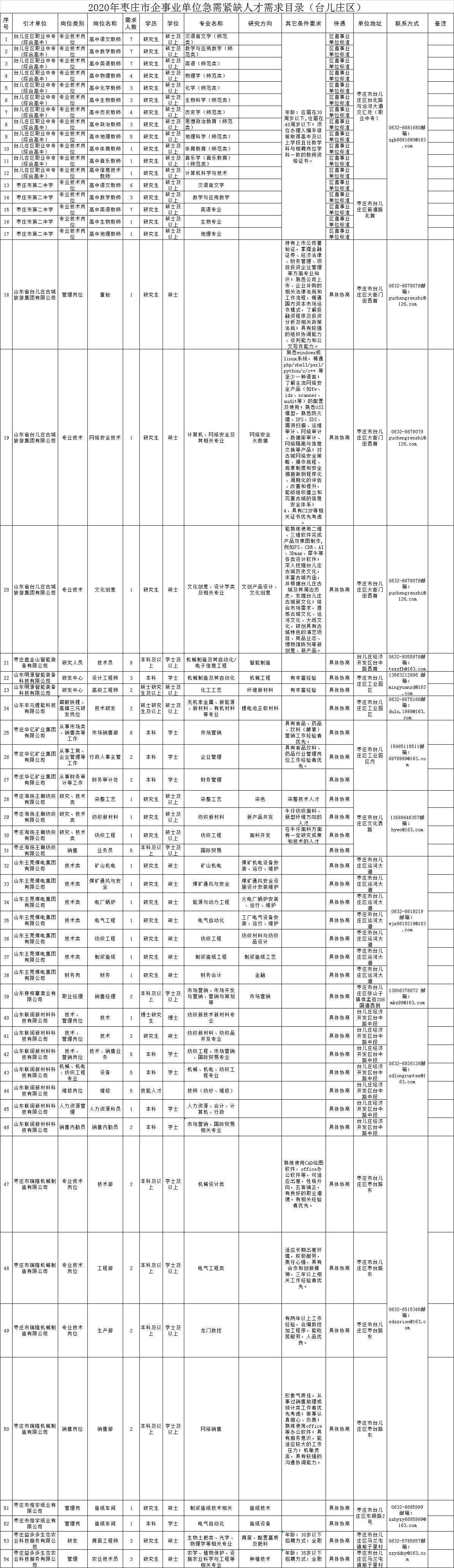 2020年台儿庄区急需紧缺人才146人(职位表)