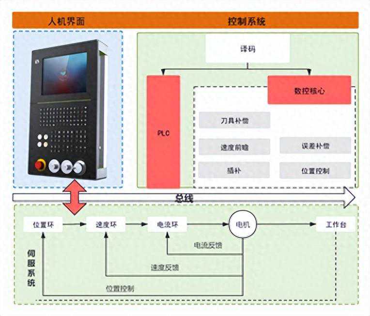 数控系统的构成与发展