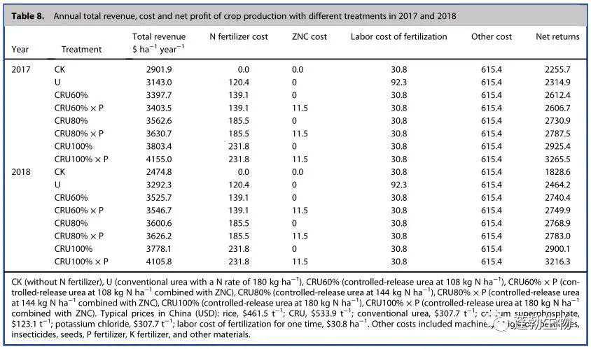 ZNC在化肥减量增效技术领域取得进展