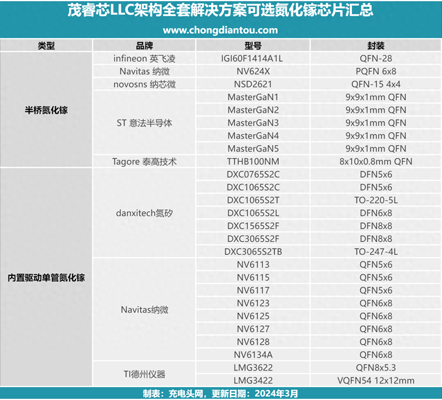 茂睿芯打造LLC+GaN生态，多家氮化镓企业加入