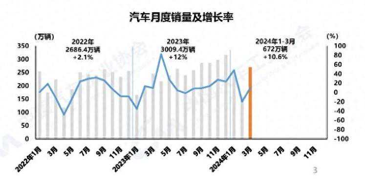 汽车一季度产量飙升，新能源汽车市场占比突破31%