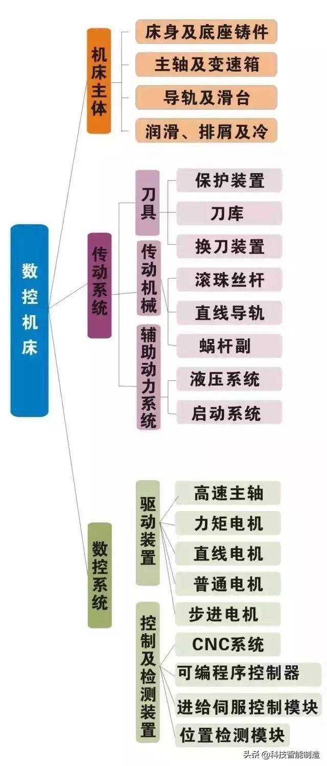 机械入门秘笈，图解数控机床的组成、分类，你都了解数控机床吗？