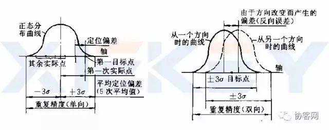 机床精度指标越低越好？NO！看清楚标准和算法再说话！