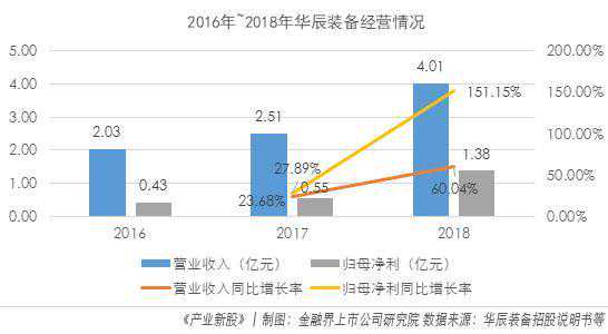华辰装备：盈利增长稳定 新技术和新市场亟需培育｜产业新股