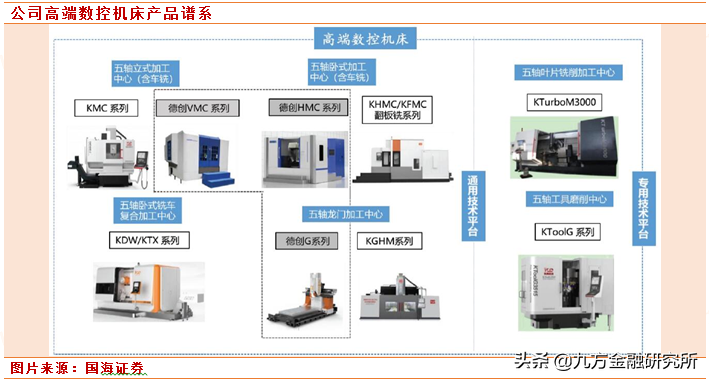 专精特新小巨人之国产五轴机床领航者科德数控：处于快速增长期