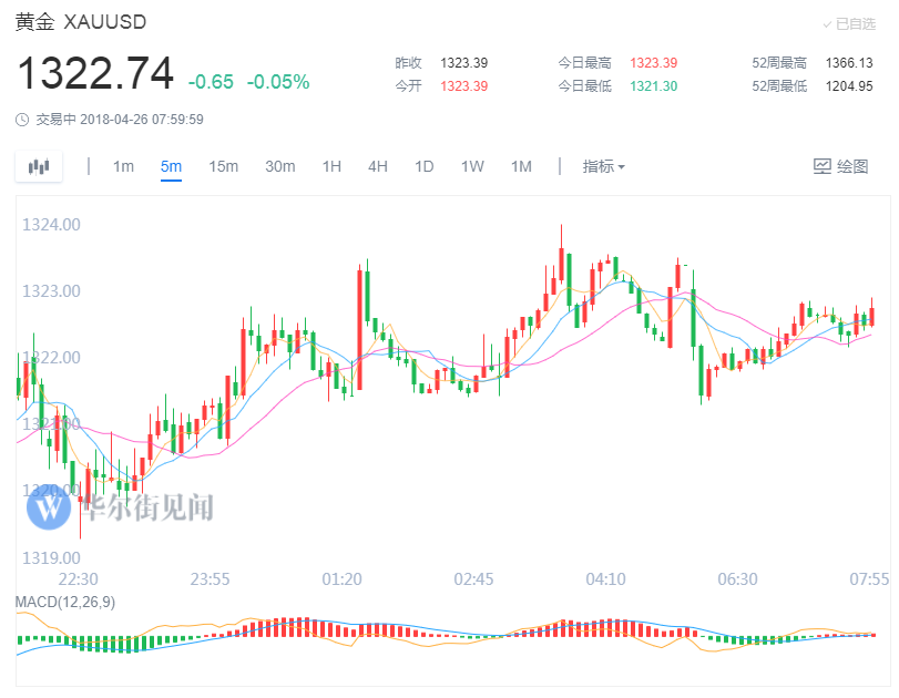 黄金再遭暴击1320岌岌可危 ETF基金逆势增仓创逾一年新高