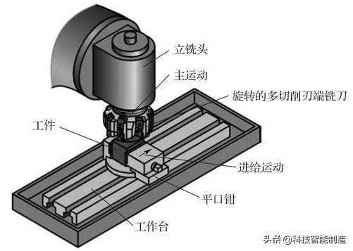 金属切削加工工艺，铣削加工工艺讲解，典型铣床和常见铣刀讲解