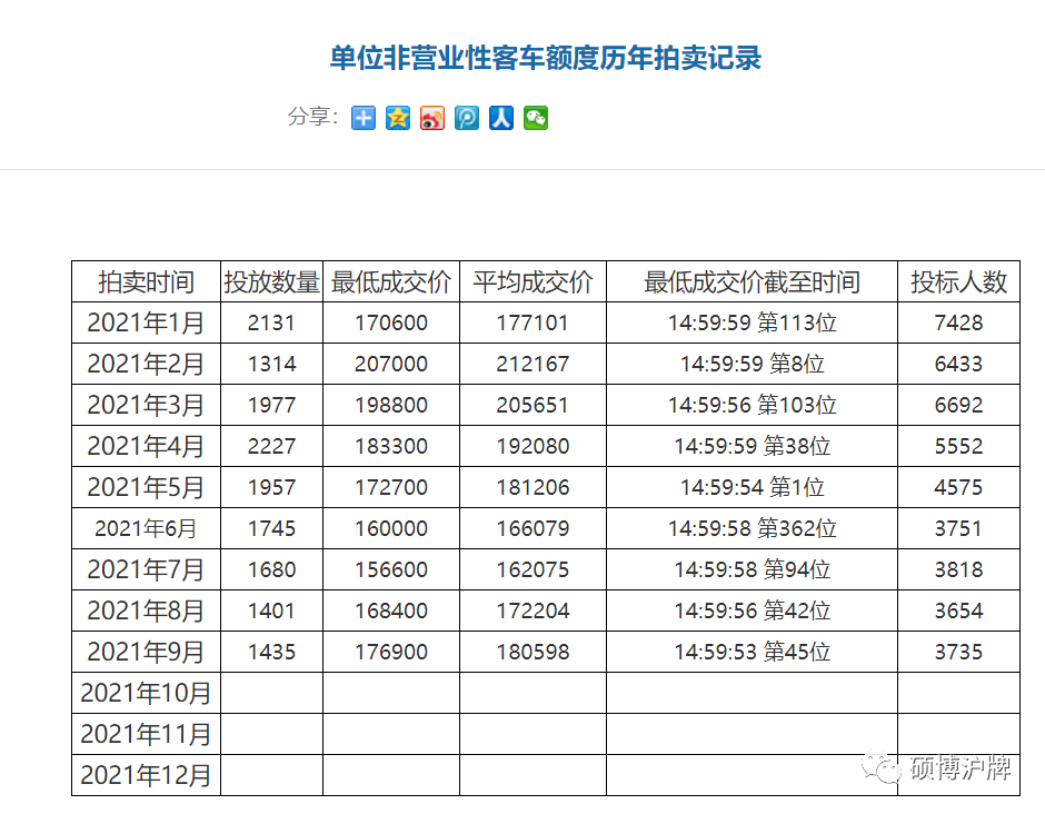 车牌摇号城市大盘点，北京人均摇号84年，上海价格高达18万元
