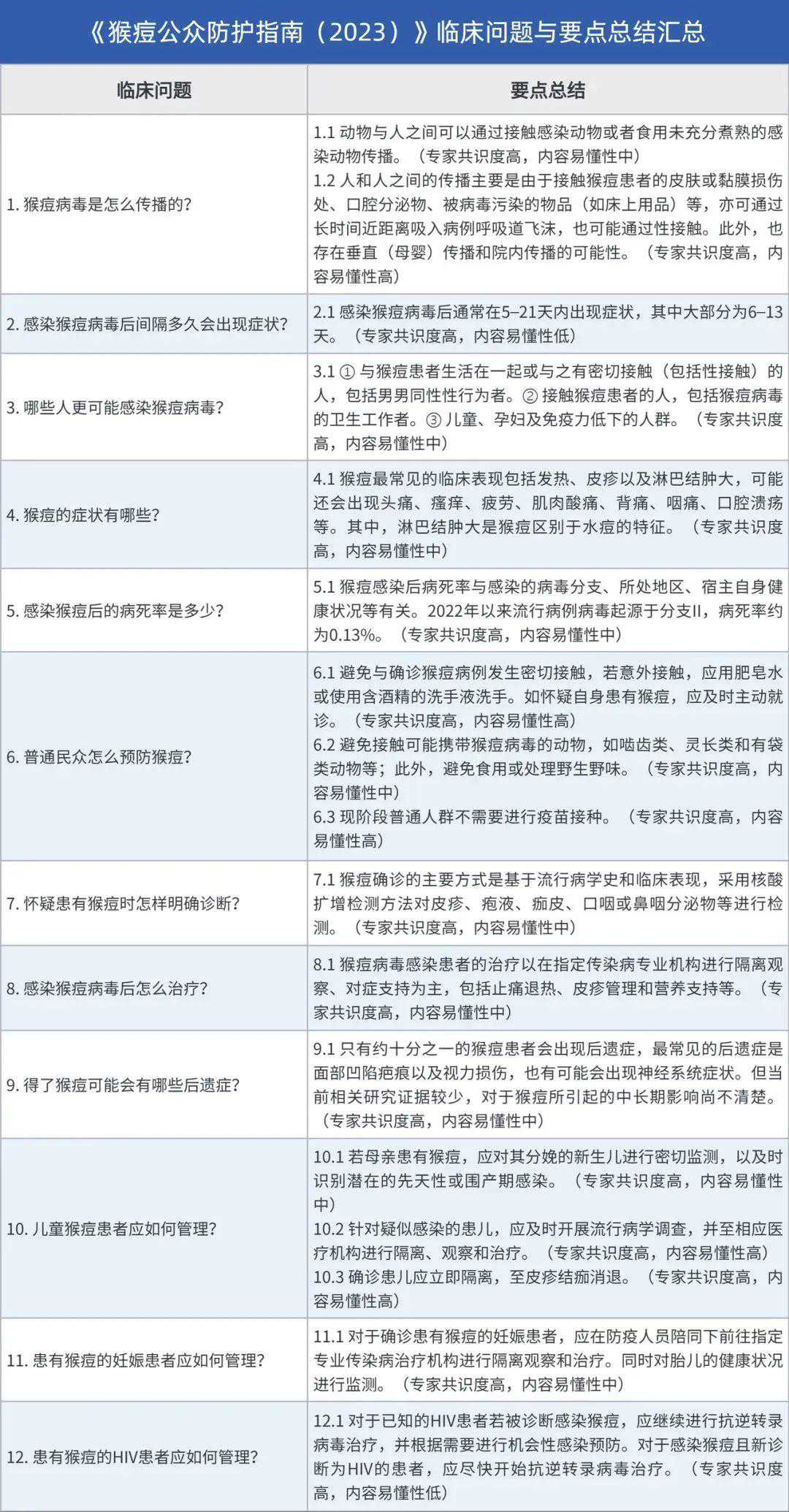 《猴痘公众防护指南(2023)》发布！解读关于猴痘的12个临床问题