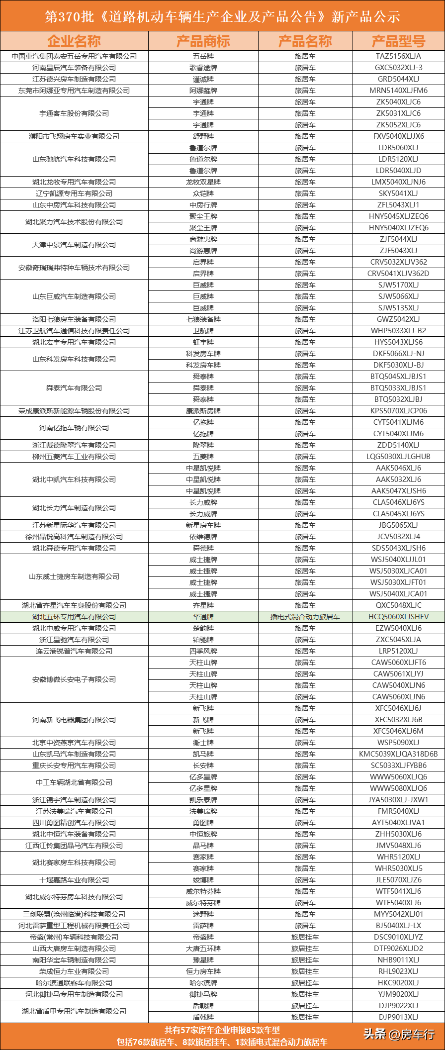 【房车公告】2023年4月第370批公告，近百款新房车即将上市