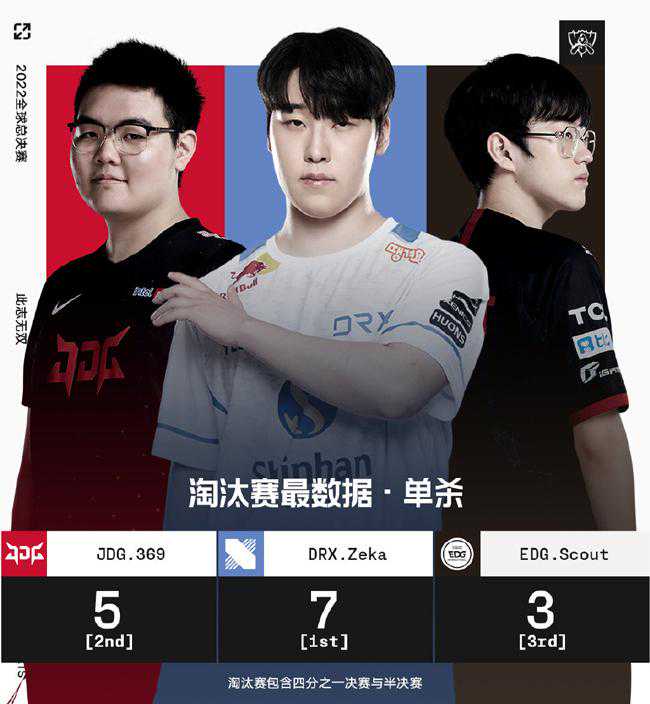 LOL：S12淘汰赛“最”数据，DRX中单Zeka打出最高单杀数7次