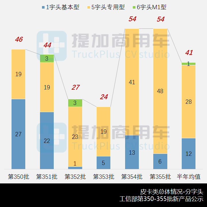 新品持续加码，3吨专用皮卡逆袭，工信部第355批皮卡新品公示概述