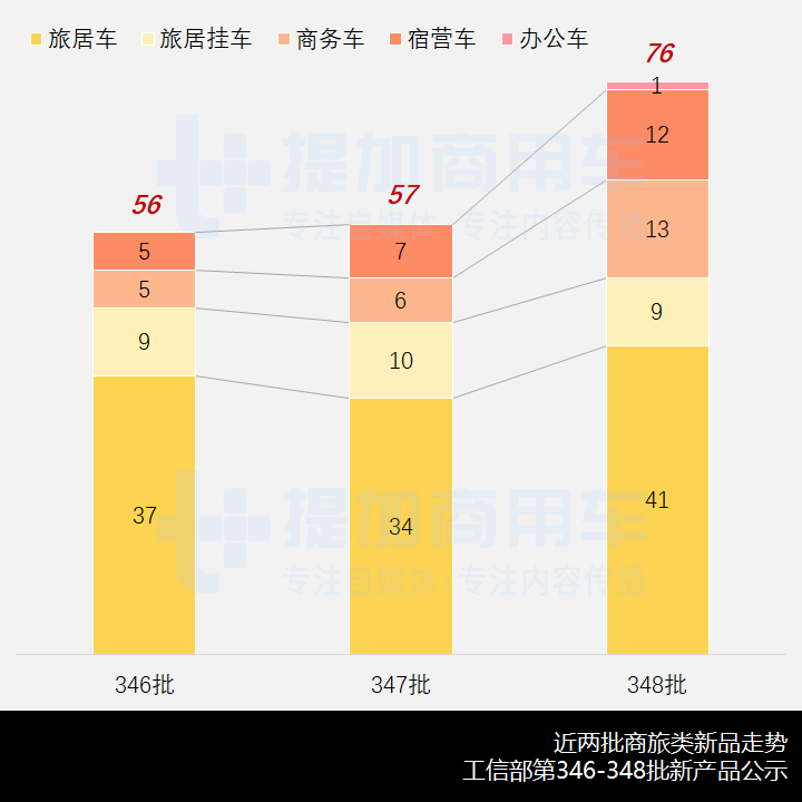 卡车类底盘提升，柴油动力回暖，第348批商旅专用车新品公示概述