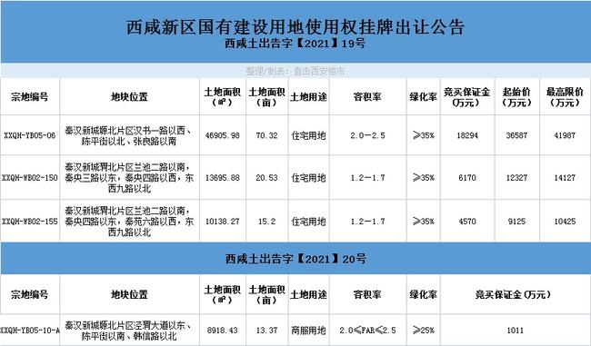 虎年第一拍！秦汉4宗119亩地成交！中铁一局拿地须自持2万㎡写字楼