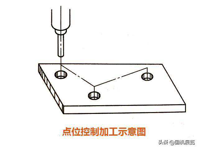 数控机床有多少种？在加工中分为哪几类？看了这个你就知道了