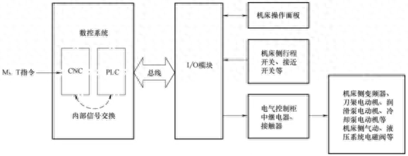数控机床PLC介绍