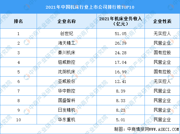 2021年中国机床行业上市公司排行榜TOP10