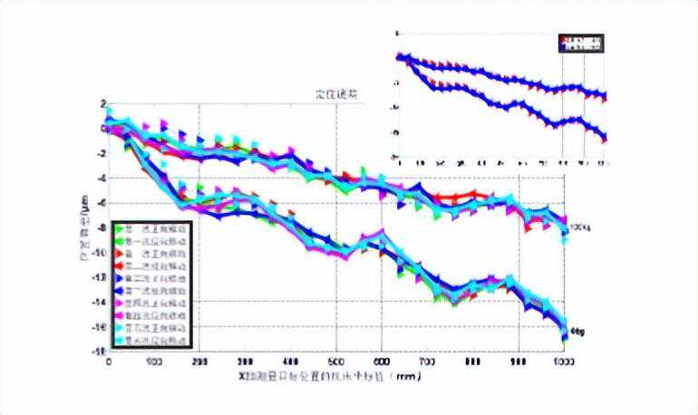 工件载荷对机床定位误差的影响分析及补偿研究