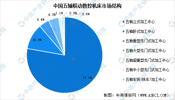 2024年中国五轴联动数控机床市场规模预测及细分市场占比分析