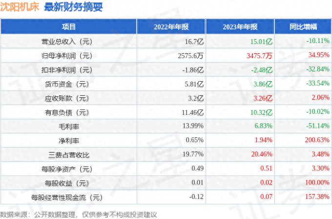 沈阳机床（000410）2023年年报简析：净利润增34.95%