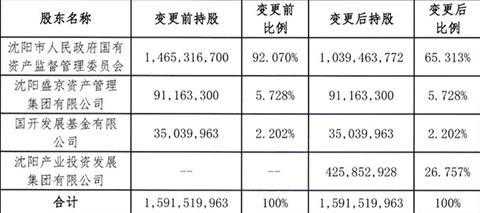 独家：沈阳机床集团股权大变动 沈阳产投集团入股近27% 沈阳国资委仍为大股东